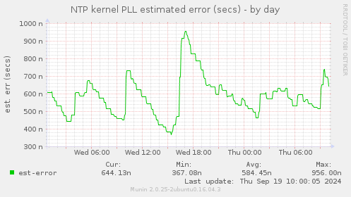 NTP kernel PLL estimated error (secs)