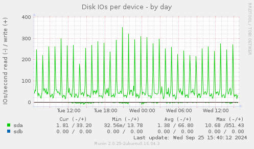 Disk IOs per device