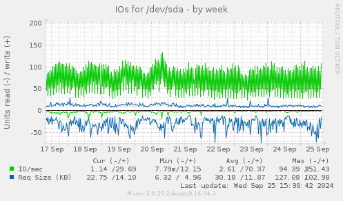 IOs for /dev/sda