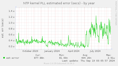 NTP kernel PLL estimated error (secs)