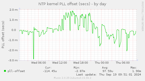 NTP kernel PLL offset (secs)