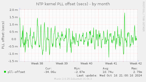 NTP kernel PLL offset (secs)