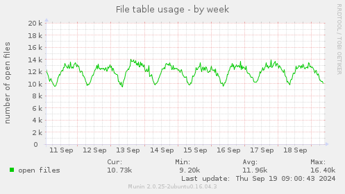 weekly graph