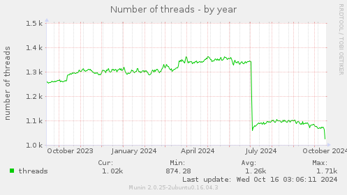 Number of threads