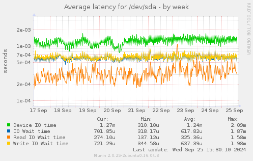 Average latency for /dev/sda