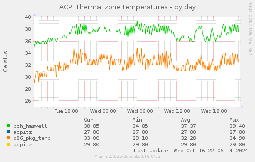 ACPI Thermal zone temperatures