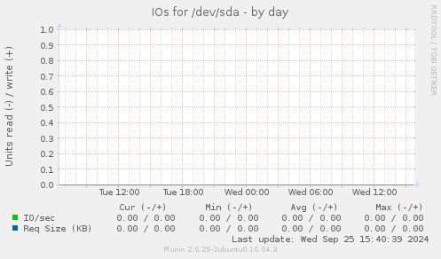 IOs for /dev/sda