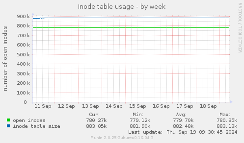 Inode table usage