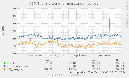 ACPI Thermal zone temperatures