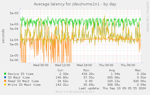 Average latency for /dev/nvme1n1