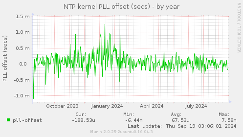 NTP kernel PLL offset (secs)