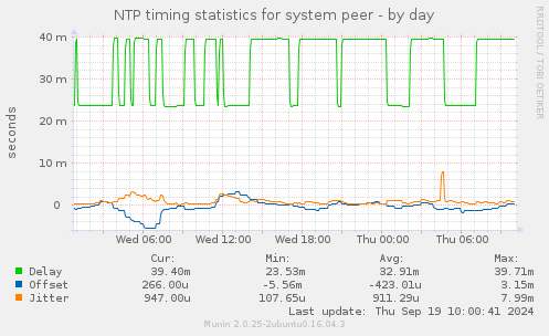 NTP timing statistics for system peer