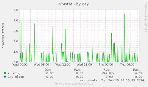 VMstat