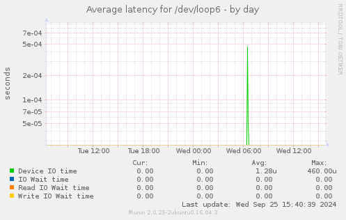 Average latency for /dev/loop6