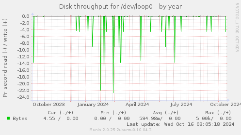 Disk throughput for /dev/loop0