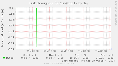 Disk throughput for /dev/loop1