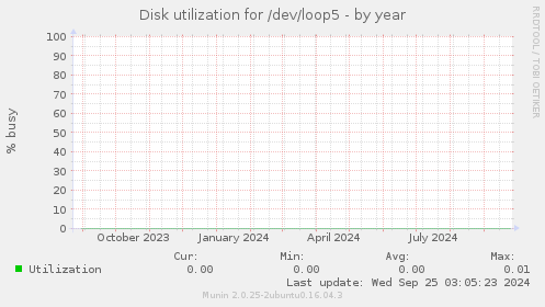 Disk utilization for /dev/loop5