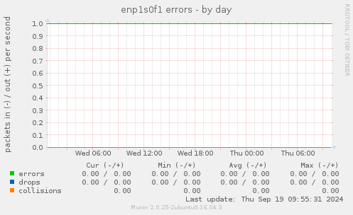 enp1s0f1 errors