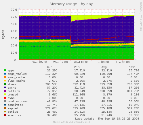 Memory usage