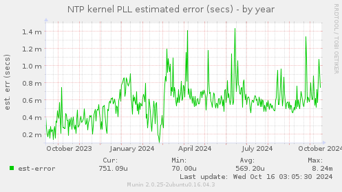 NTP kernel PLL estimated error (secs)