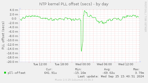 NTP kernel PLL offset (secs)