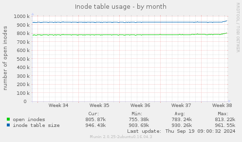 Inode table usage